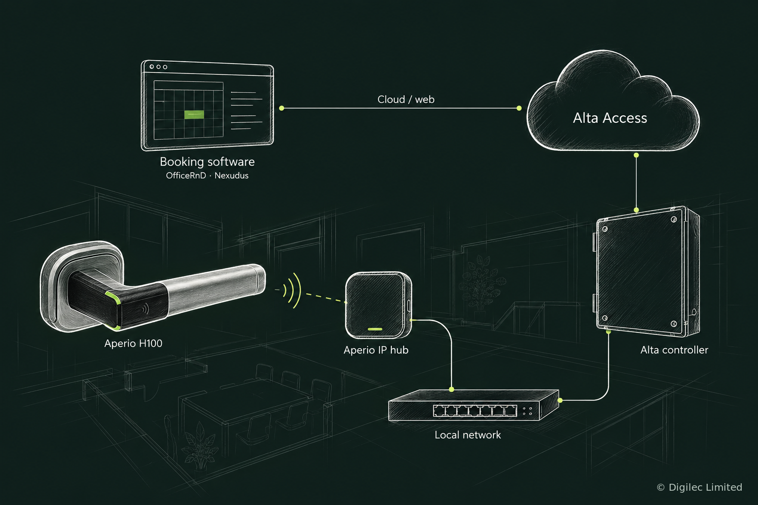 Booking software connects to Alta Access through the cloud. On site, the Alta controller and Aperio IP hub share the local network, and the H100 handle communicates wirelessly with the hub.